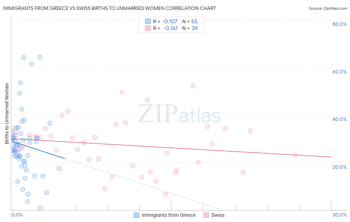 Immigrants from Greece vs Swiss Births to Unmarried Women