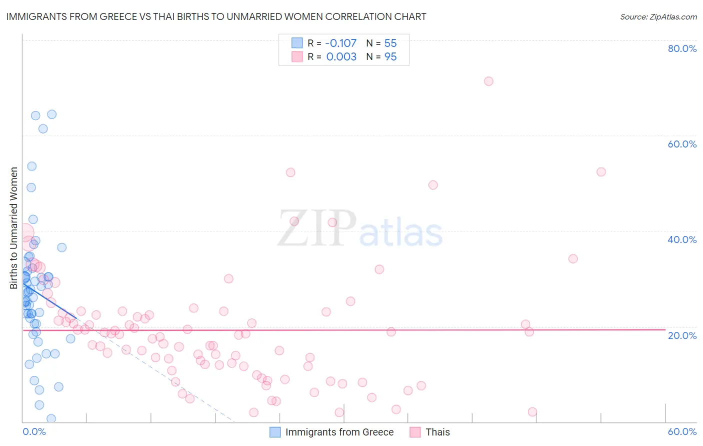 Immigrants from Greece vs Thai Births to Unmarried Women