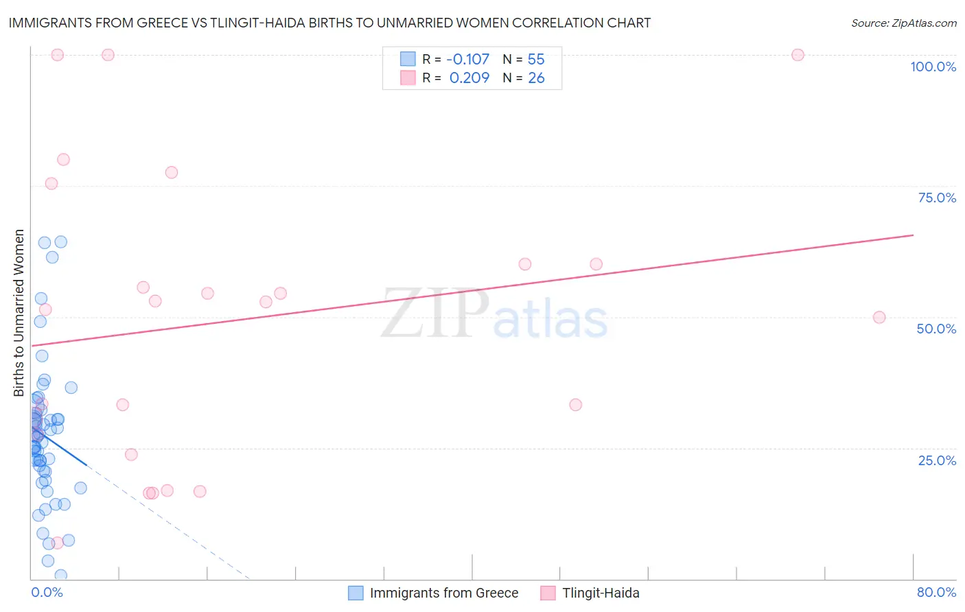 Immigrants from Greece vs Tlingit-Haida Births to Unmarried Women