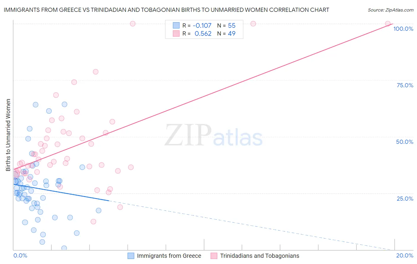 Immigrants from Greece vs Trinidadian and Tobagonian Births to Unmarried Women