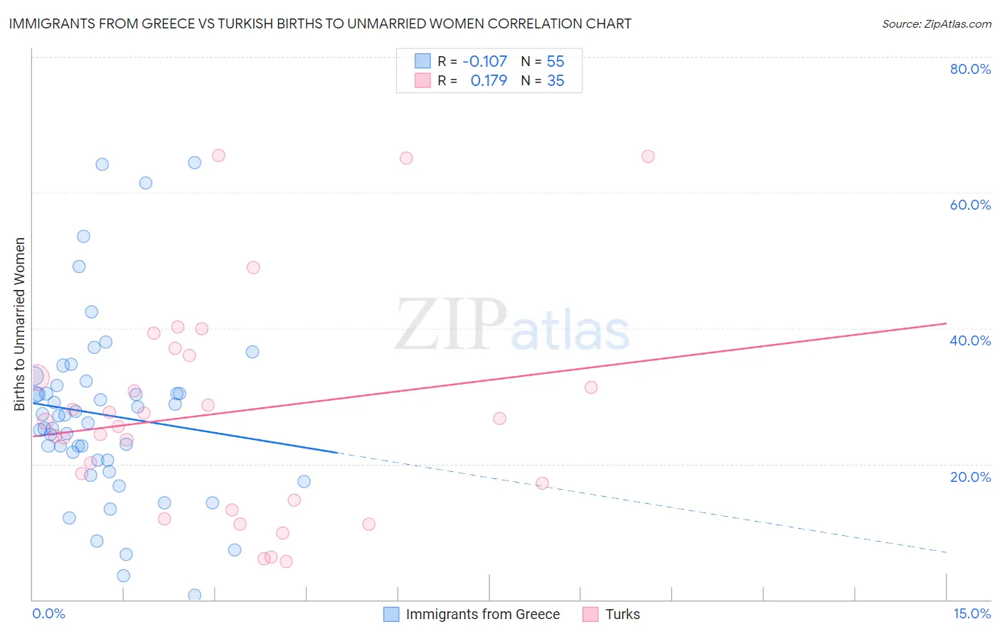 Immigrants from Greece vs Turkish Births to Unmarried Women