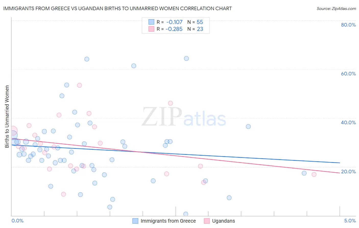 Immigrants from Greece vs Ugandan Births to Unmarried Women