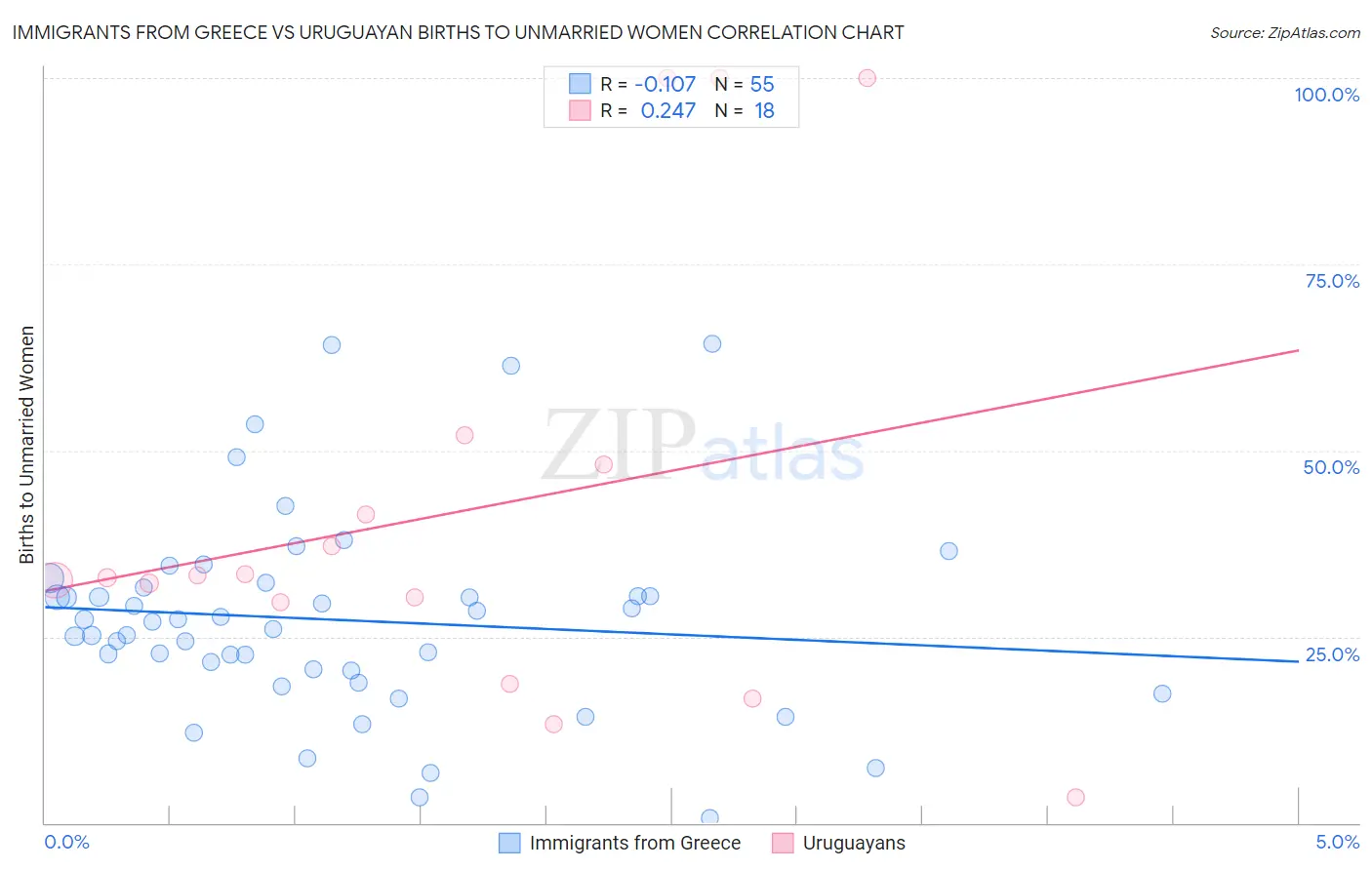 Immigrants from Greece vs Uruguayan Births to Unmarried Women