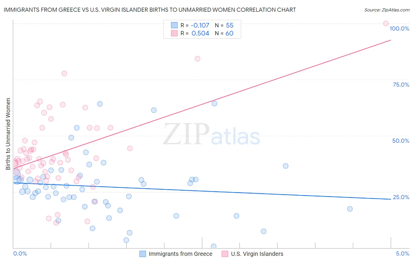 Immigrants from Greece vs U.S. Virgin Islander Births to Unmarried Women