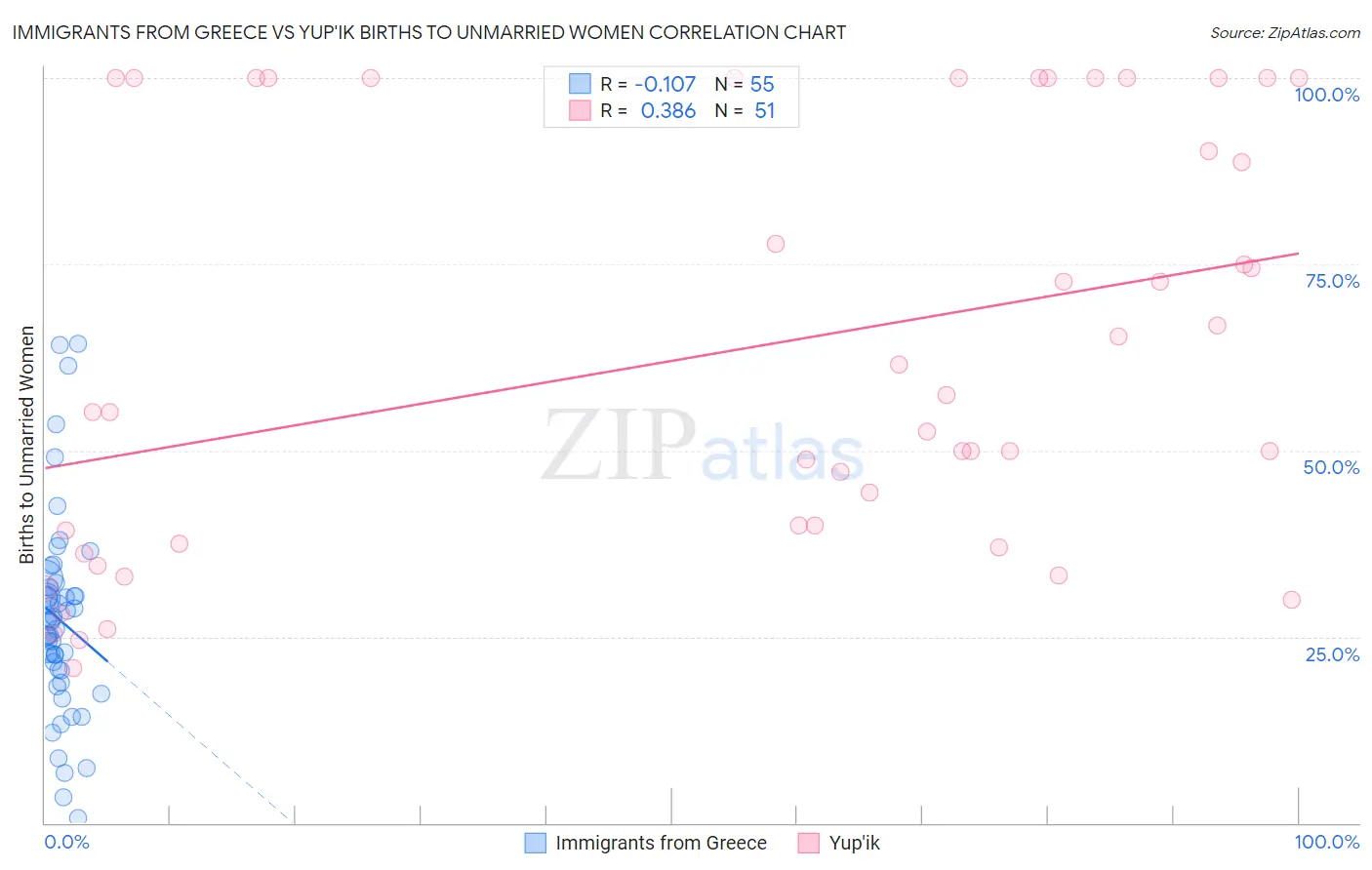 Immigrants from Greece vs Yup'ik Births to Unmarried Women