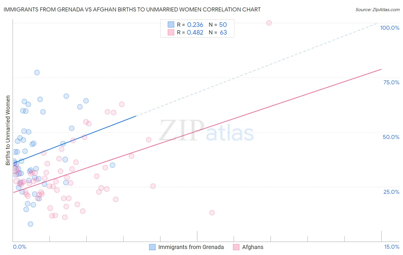 Immigrants from Grenada vs Afghan Births to Unmarried Women