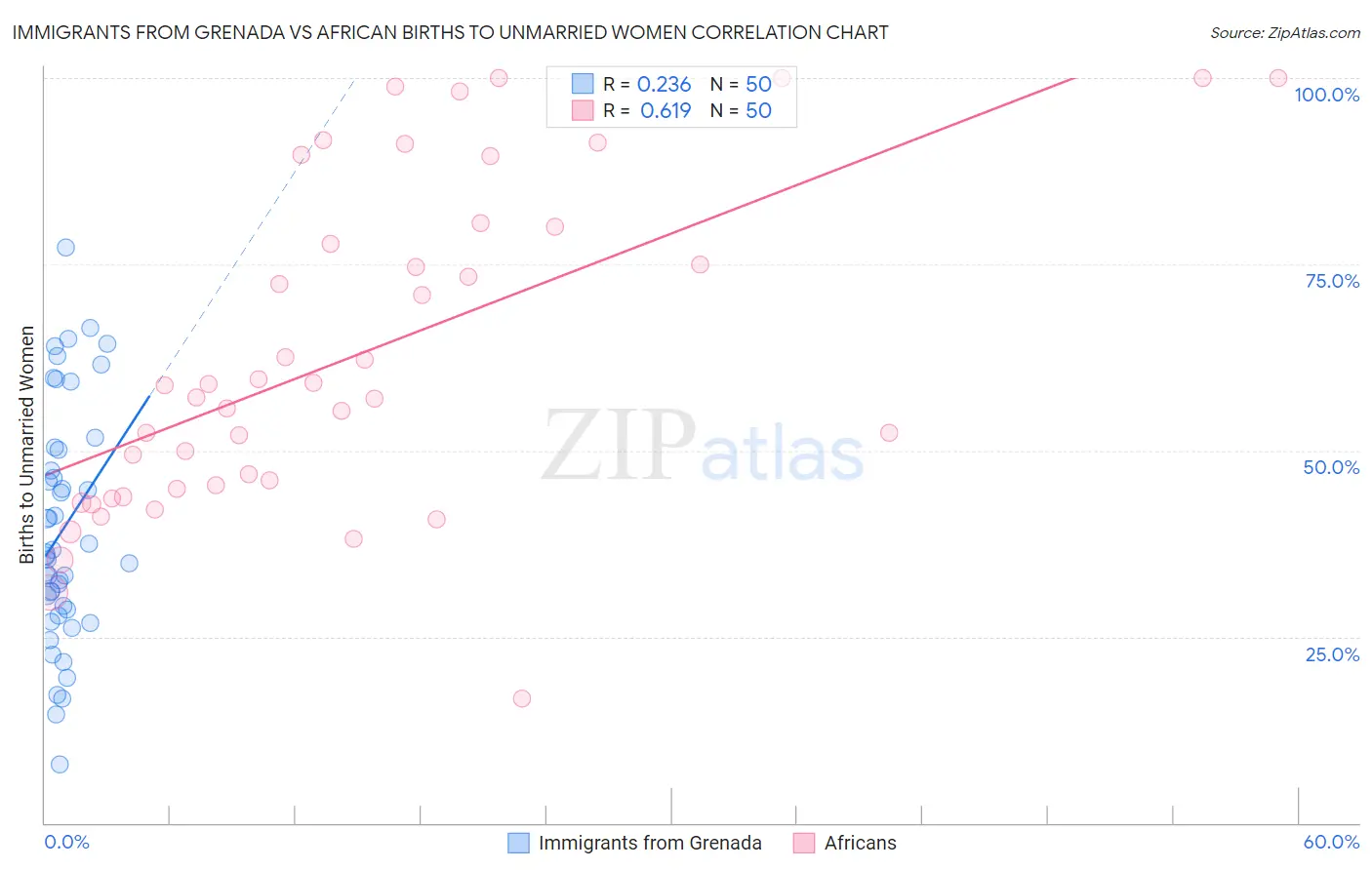 Immigrants from Grenada vs African Births to Unmarried Women