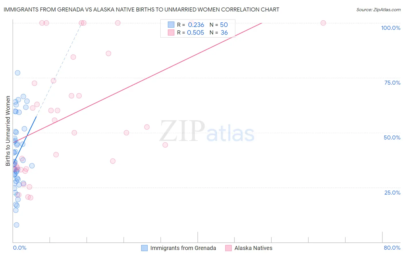 Immigrants from Grenada vs Alaska Native Births to Unmarried Women