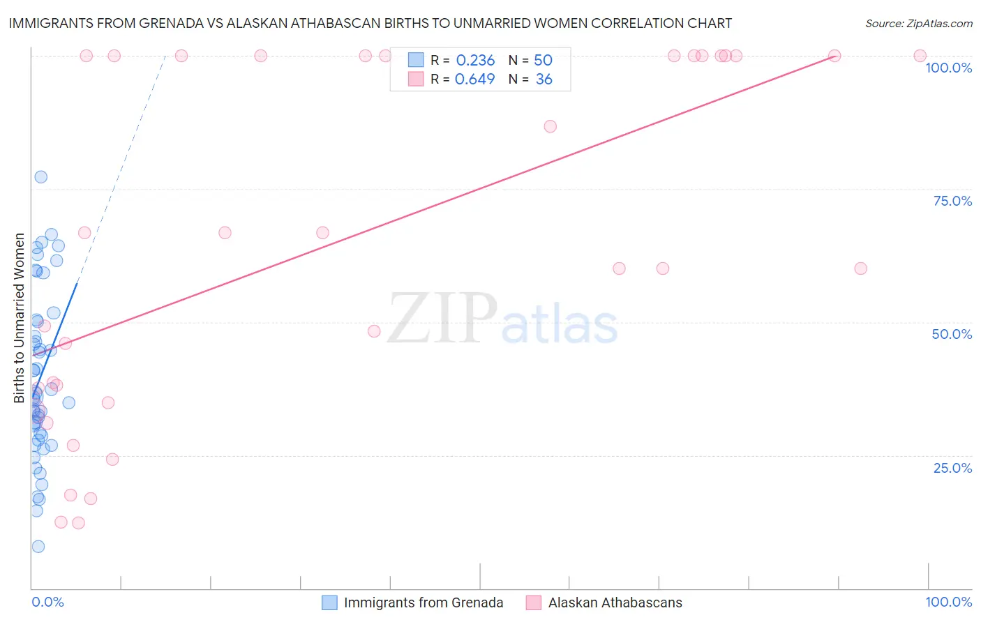 Immigrants from Grenada vs Alaskan Athabascan Births to Unmarried Women