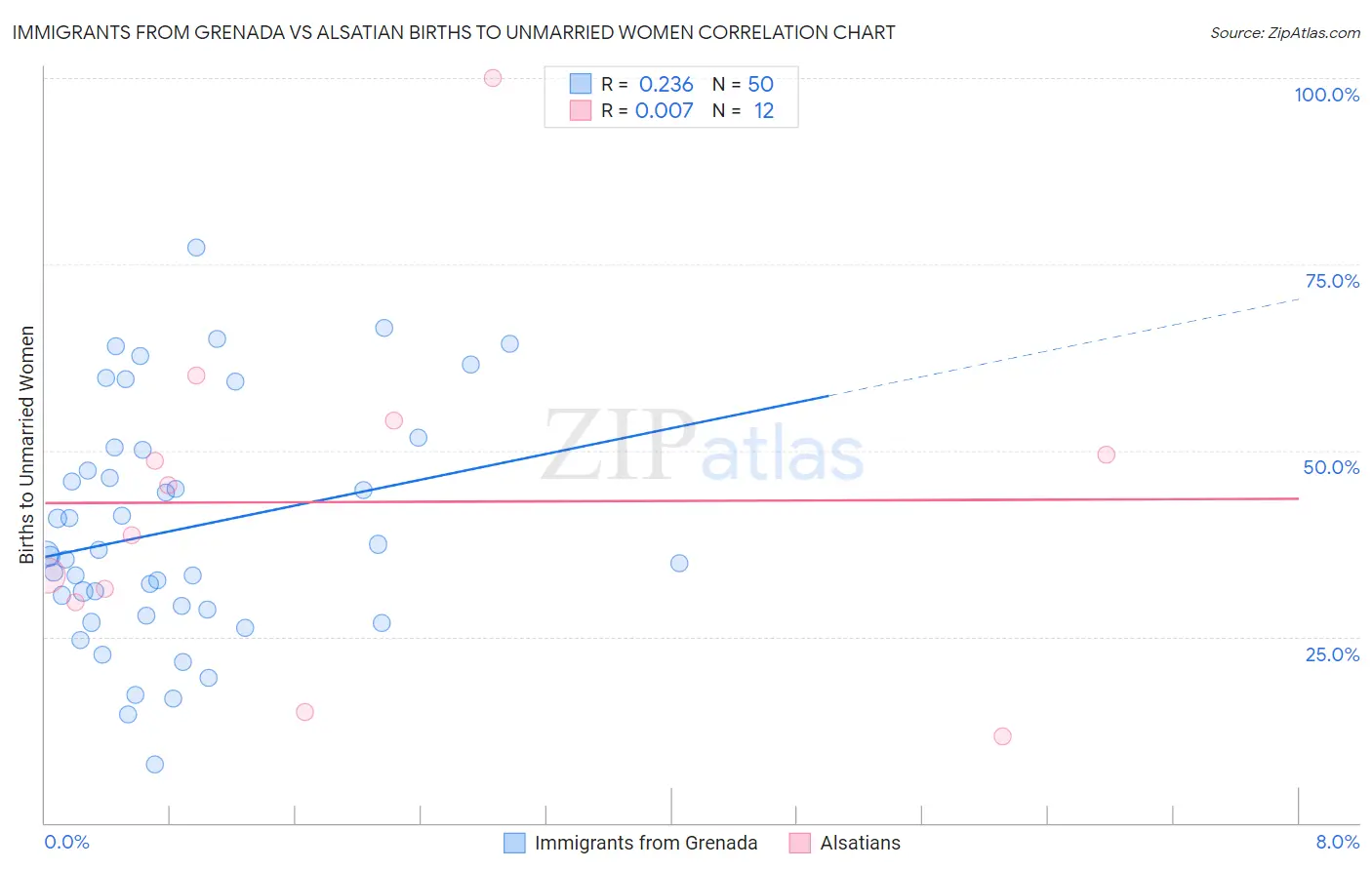 Immigrants from Grenada vs Alsatian Births to Unmarried Women