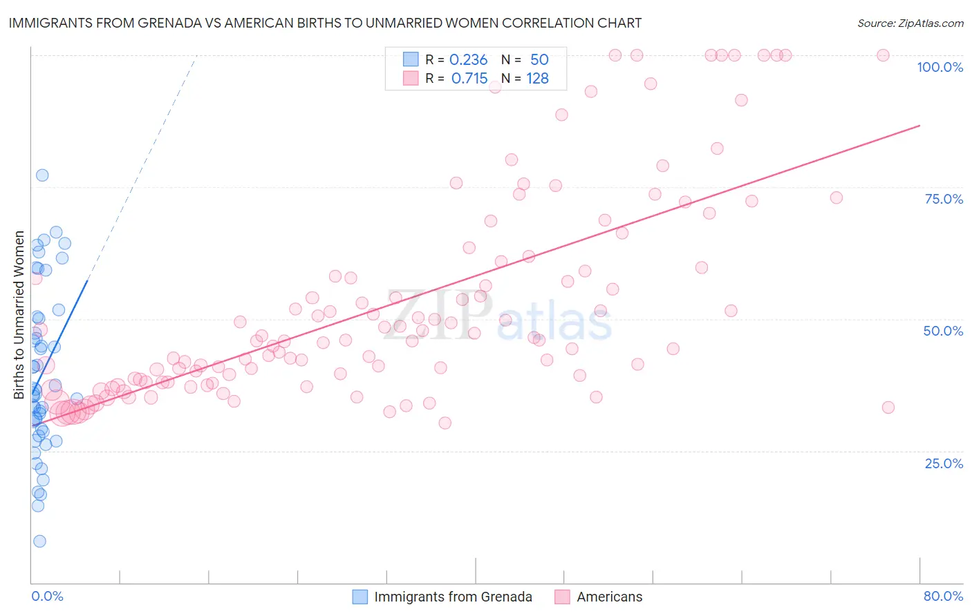 Immigrants from Grenada vs American Births to Unmarried Women