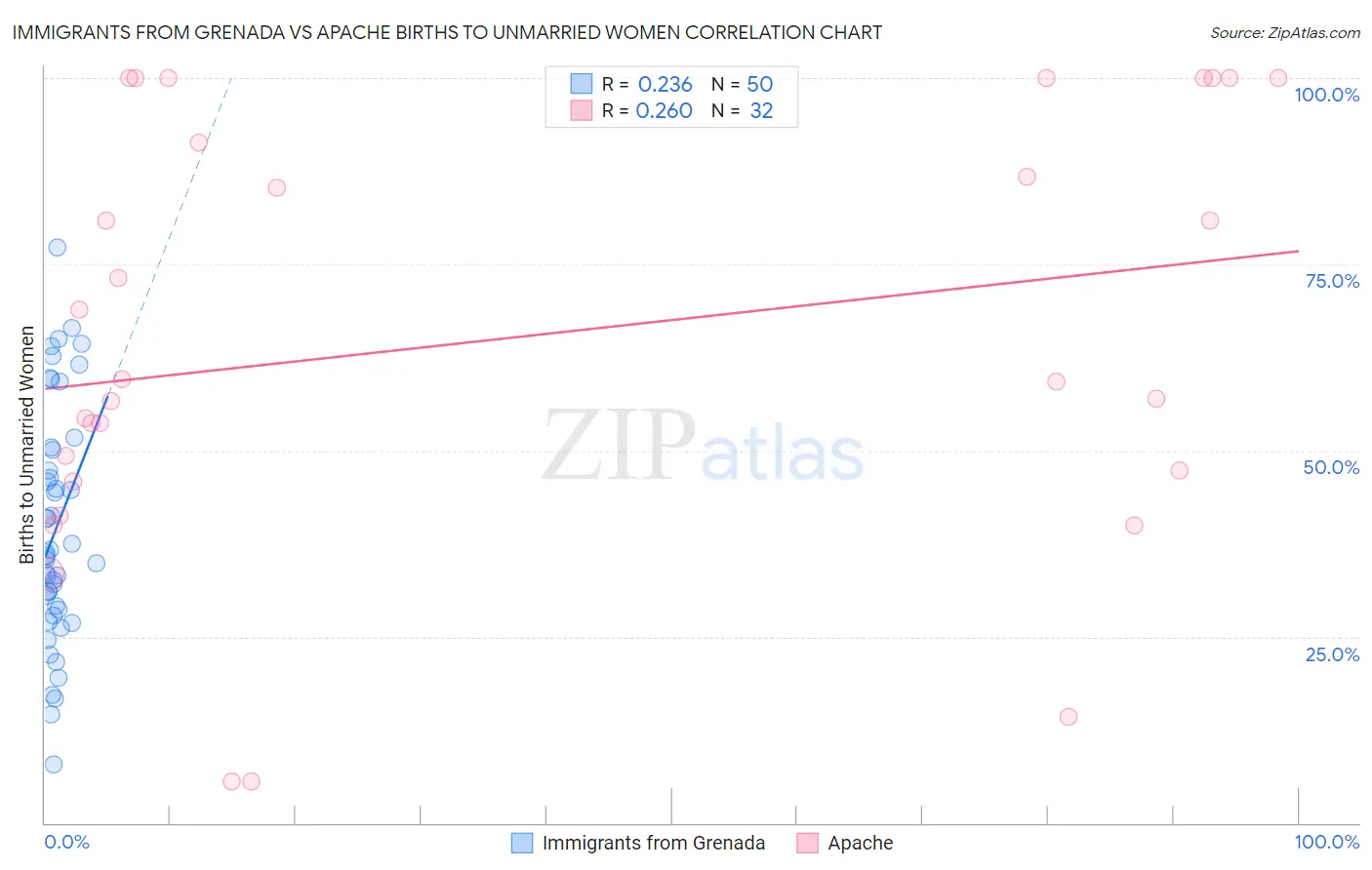 Immigrants from Grenada vs Apache Births to Unmarried Women