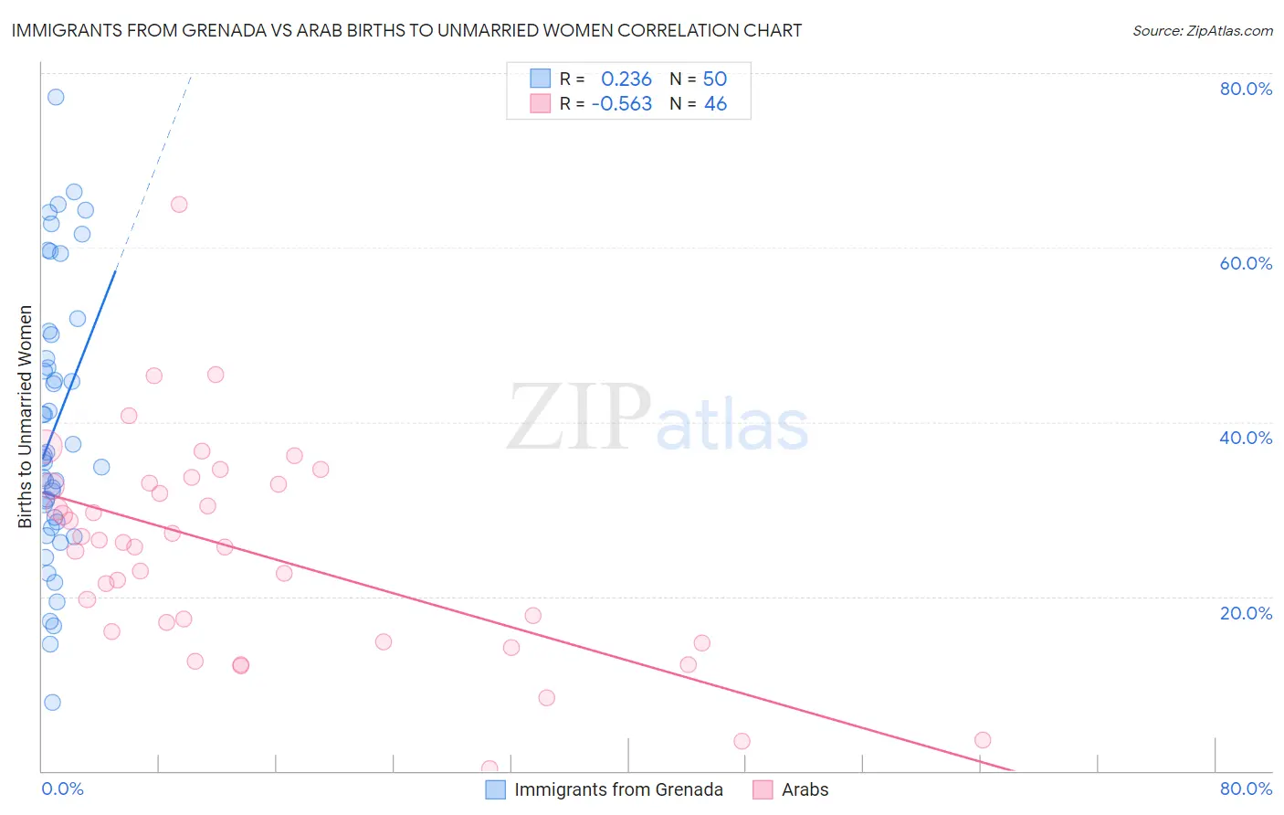 Immigrants from Grenada vs Arab Births to Unmarried Women