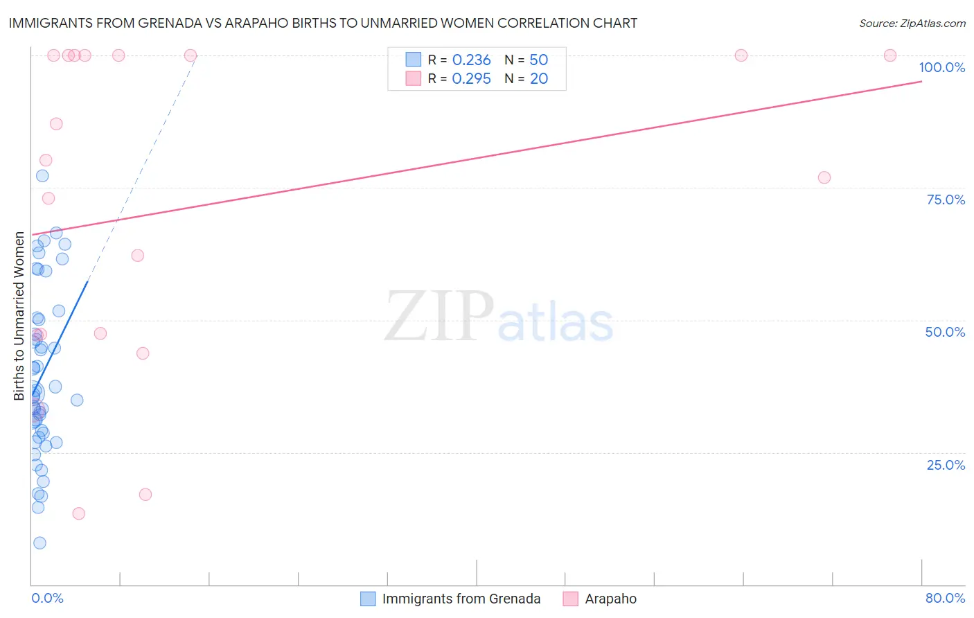 Immigrants from Grenada vs Arapaho Births to Unmarried Women