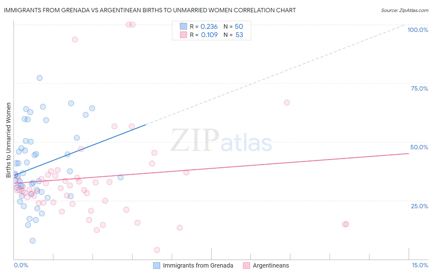 Immigrants from Grenada vs Argentinean Births to Unmarried Women