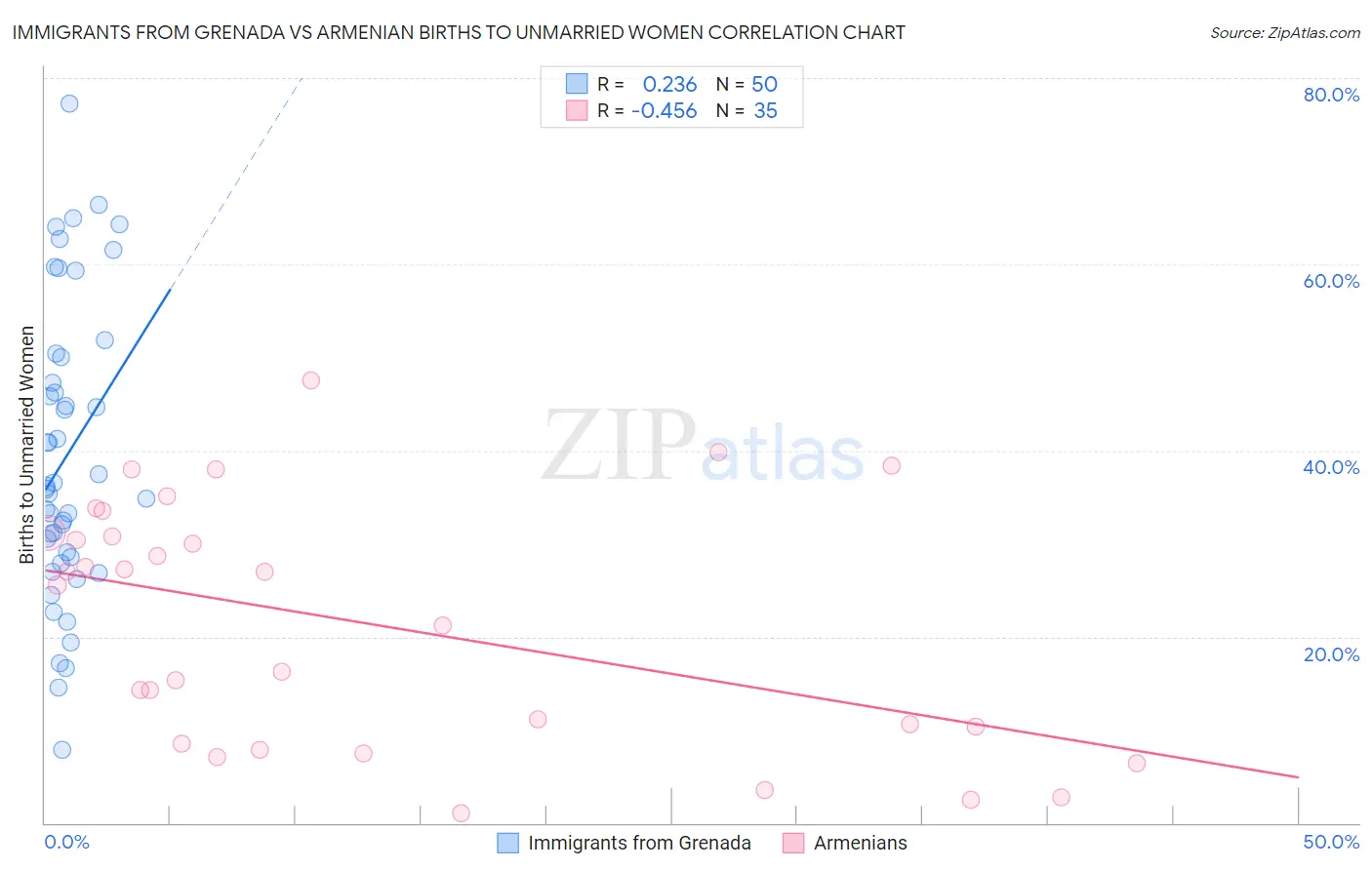 Immigrants from Grenada vs Armenian Births to Unmarried Women