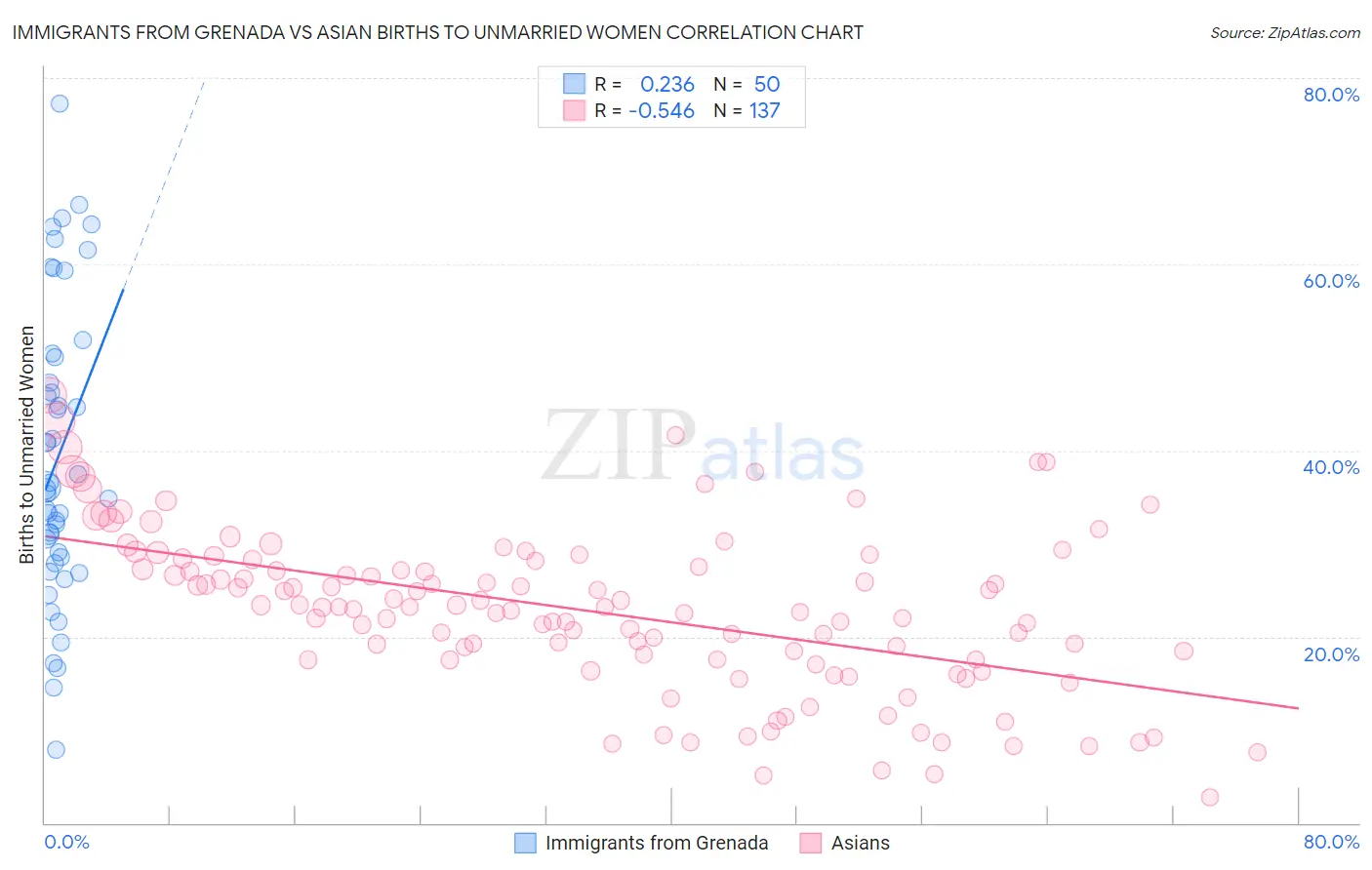 Immigrants from Grenada vs Asian Births to Unmarried Women