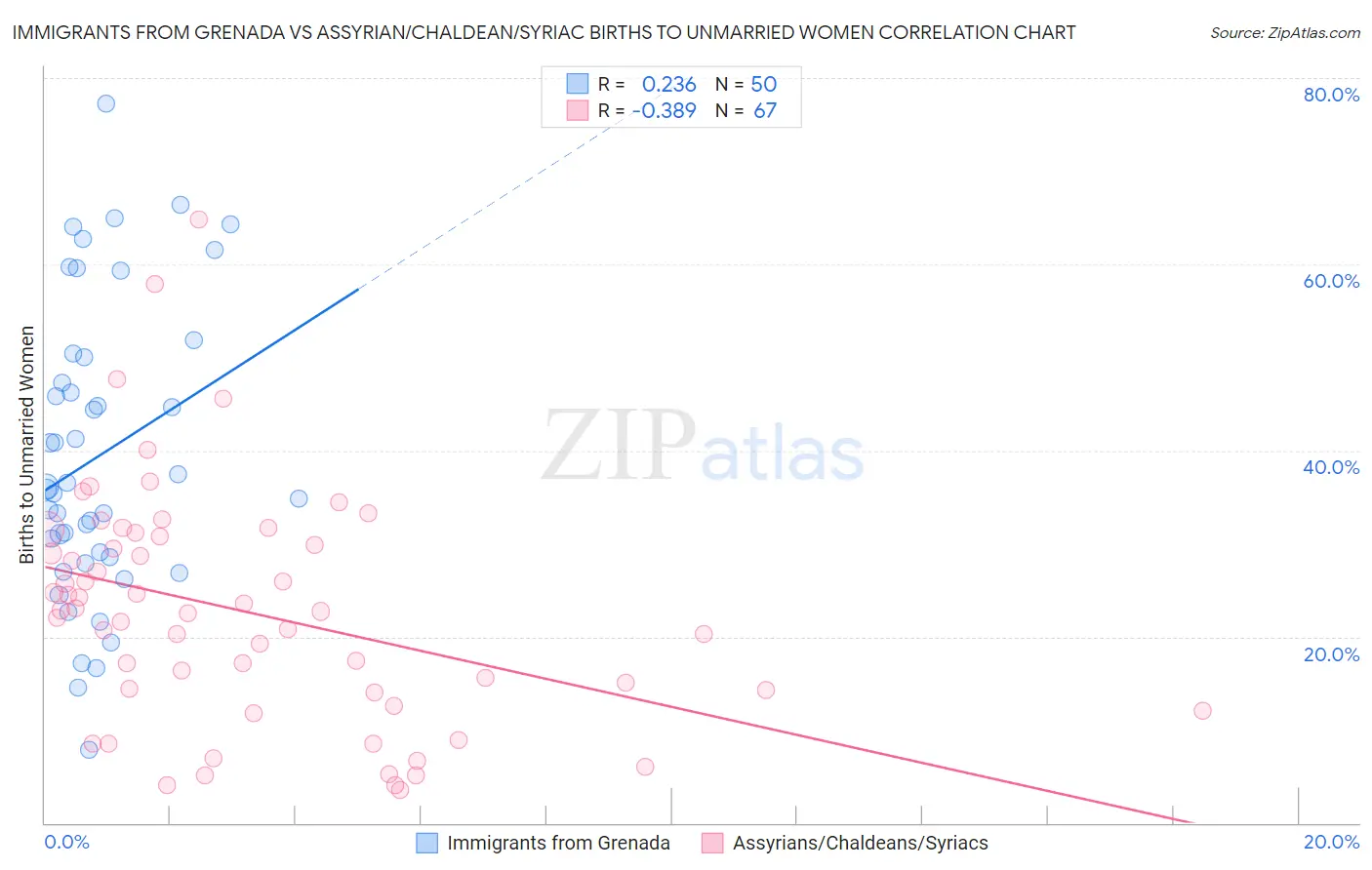 Immigrants from Grenada vs Assyrian/Chaldean/Syriac Births to Unmarried Women