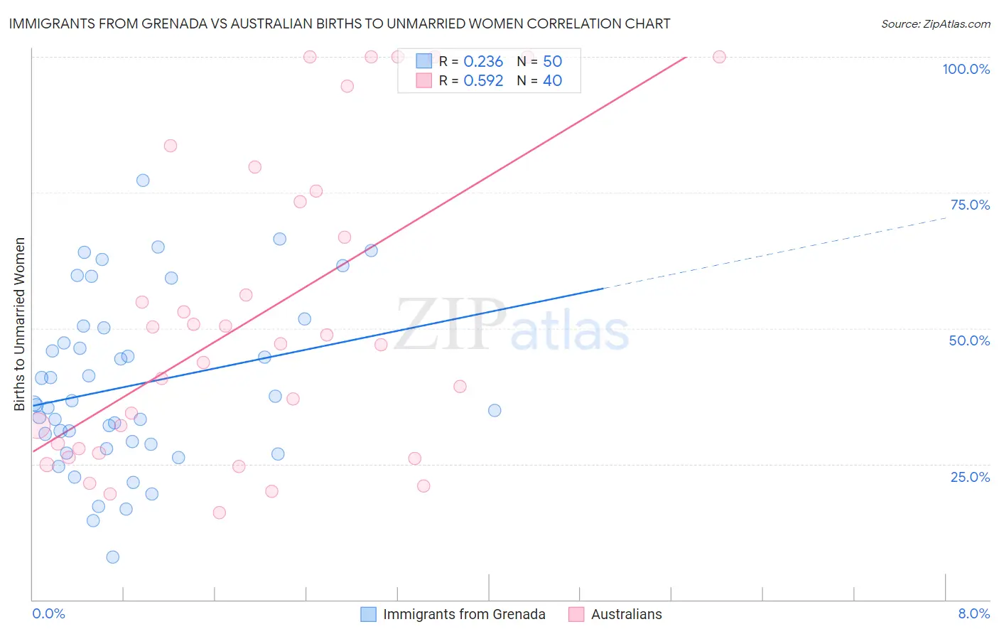 Immigrants from Grenada vs Australian Births to Unmarried Women