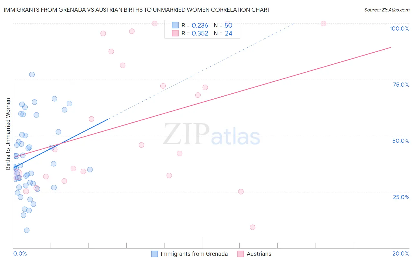 Immigrants from Grenada vs Austrian Births to Unmarried Women