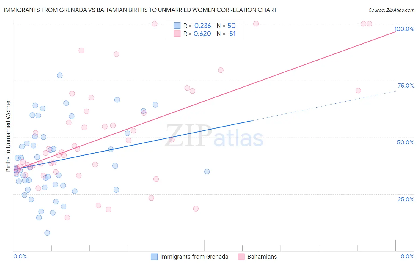 Immigrants from Grenada vs Bahamian Births to Unmarried Women