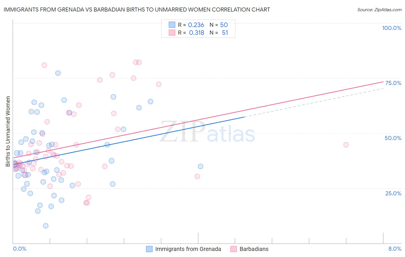 Immigrants from Grenada vs Barbadian Births to Unmarried Women