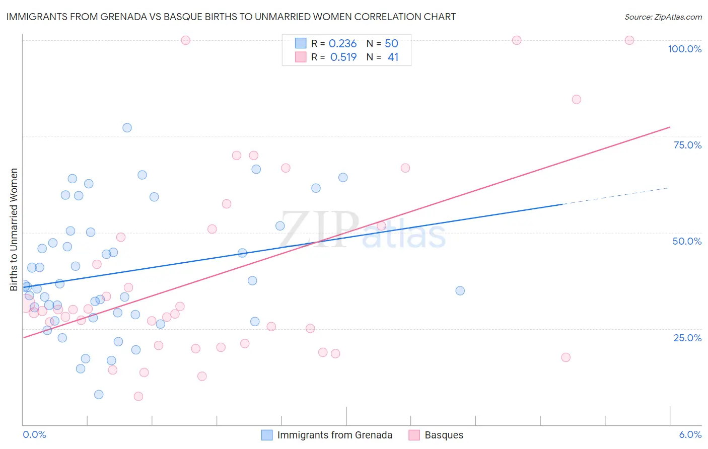 Immigrants from Grenada vs Basque Births to Unmarried Women