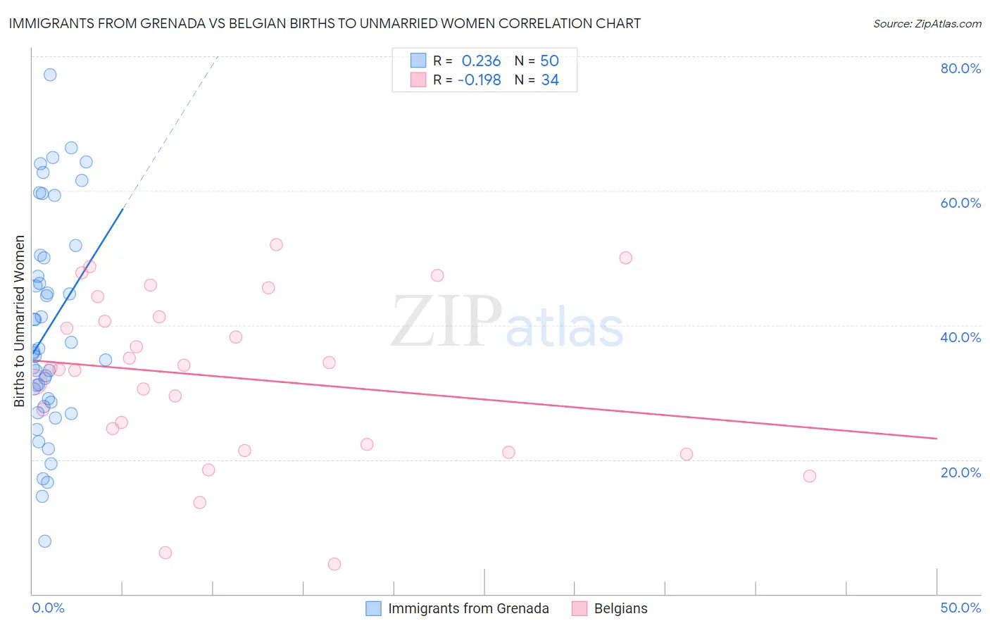 Immigrants from Grenada vs Belgian Births to Unmarried Women