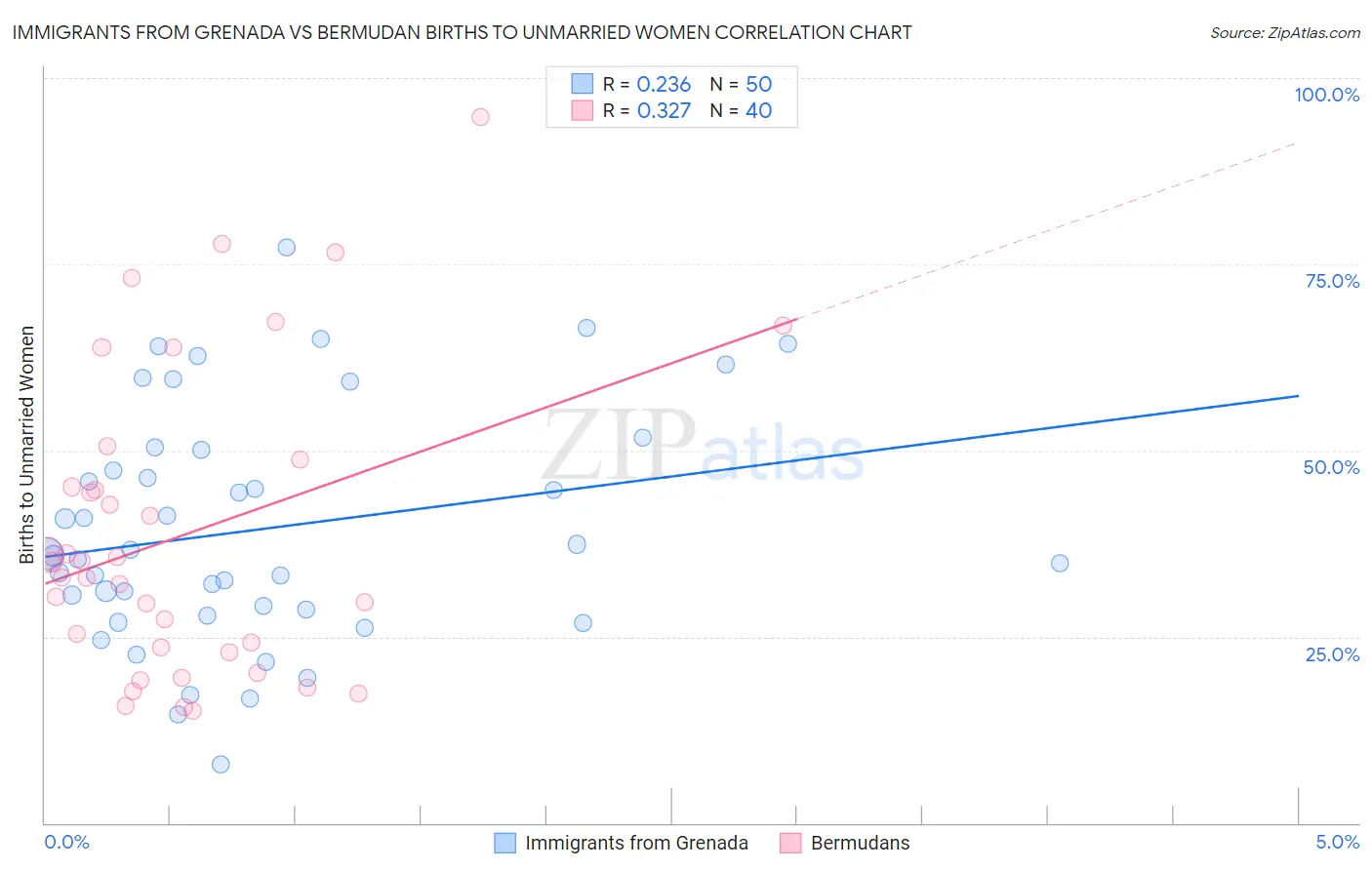 Immigrants from Grenada vs Bermudan Births to Unmarried Women