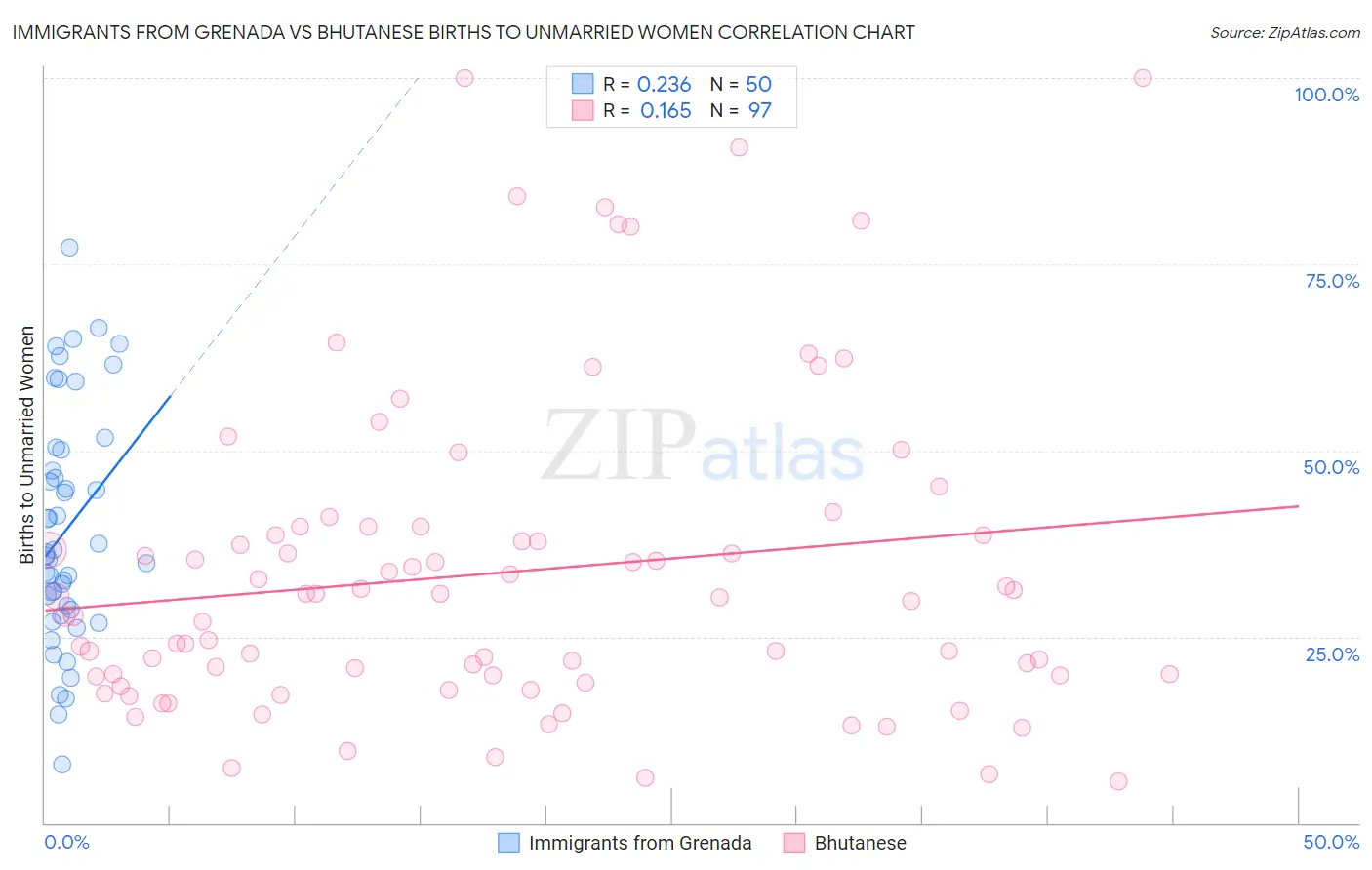 Immigrants from Grenada vs Bhutanese Births to Unmarried Women