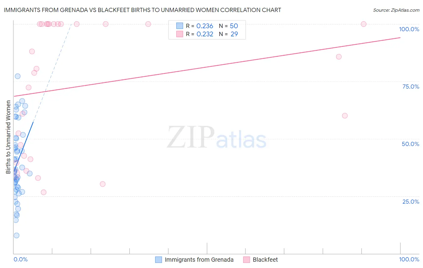 Immigrants from Grenada vs Blackfeet Births to Unmarried Women