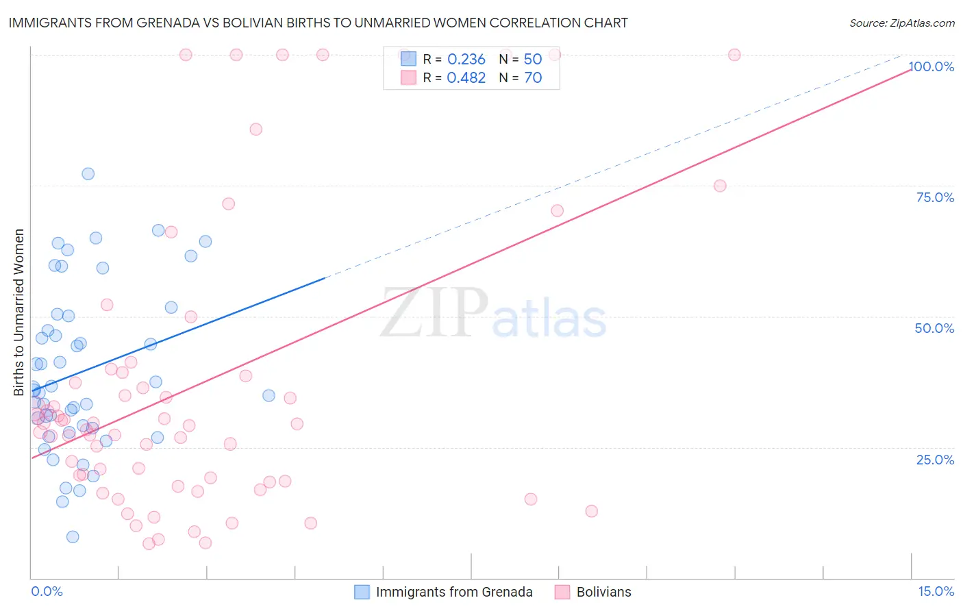 Immigrants from Grenada vs Bolivian Births to Unmarried Women