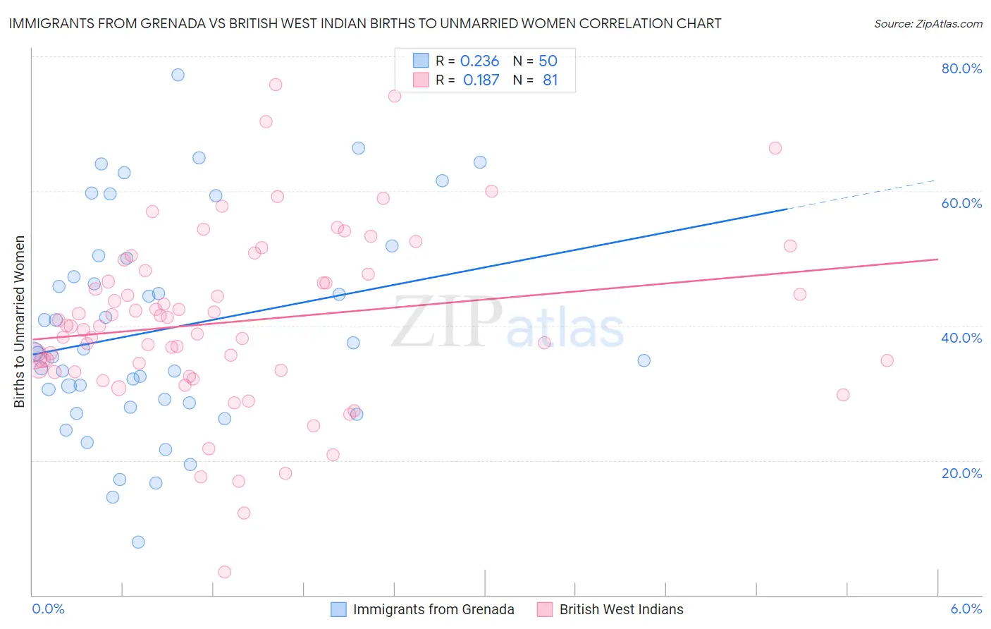 Immigrants from Grenada vs British West Indian Births to Unmarried Women