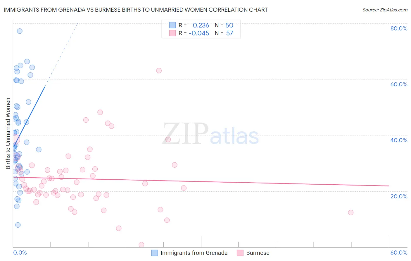 Immigrants from Grenada vs Burmese Births to Unmarried Women