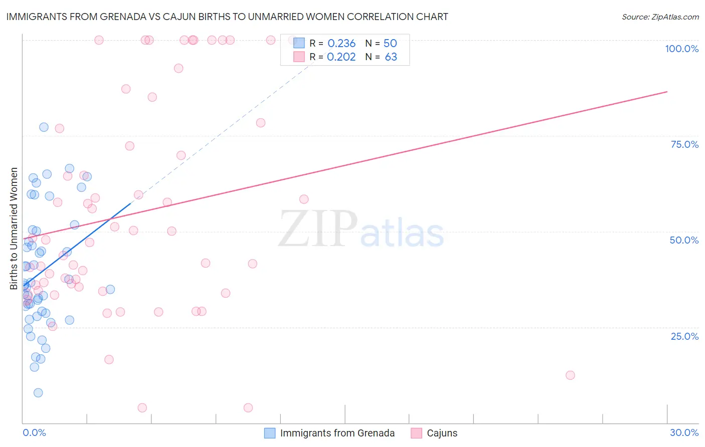 Immigrants from Grenada vs Cajun Births to Unmarried Women