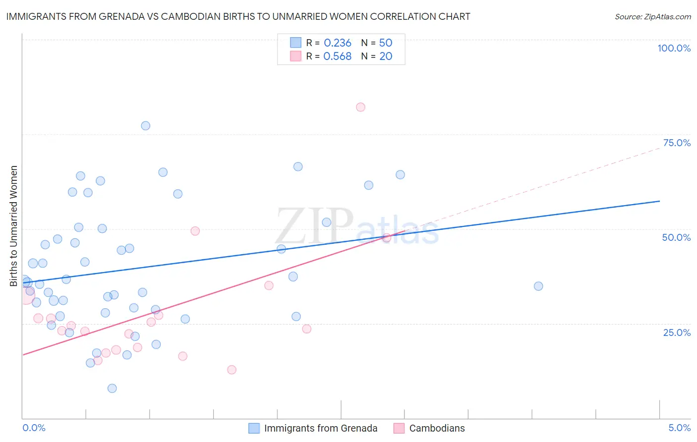 Immigrants from Grenada vs Cambodian Births to Unmarried Women