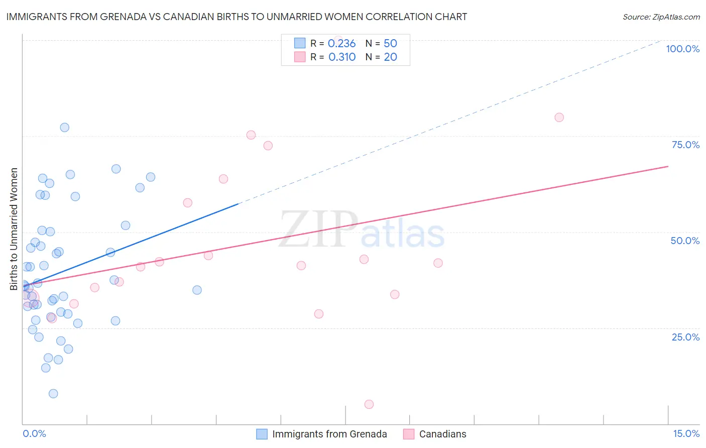 Immigrants from Grenada vs Canadian Births to Unmarried Women