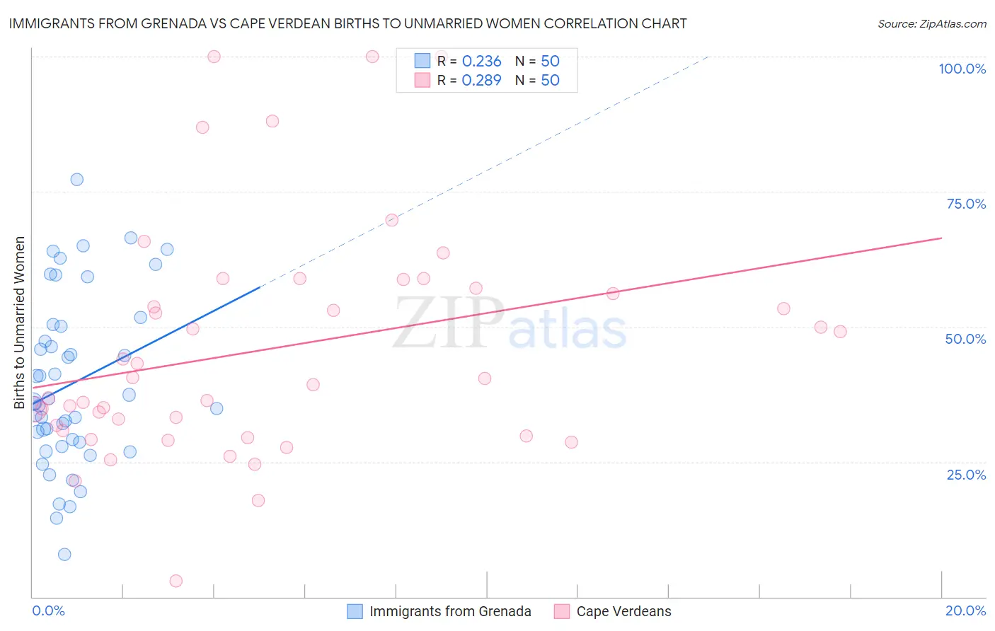 Immigrants from Grenada vs Cape Verdean Births to Unmarried Women