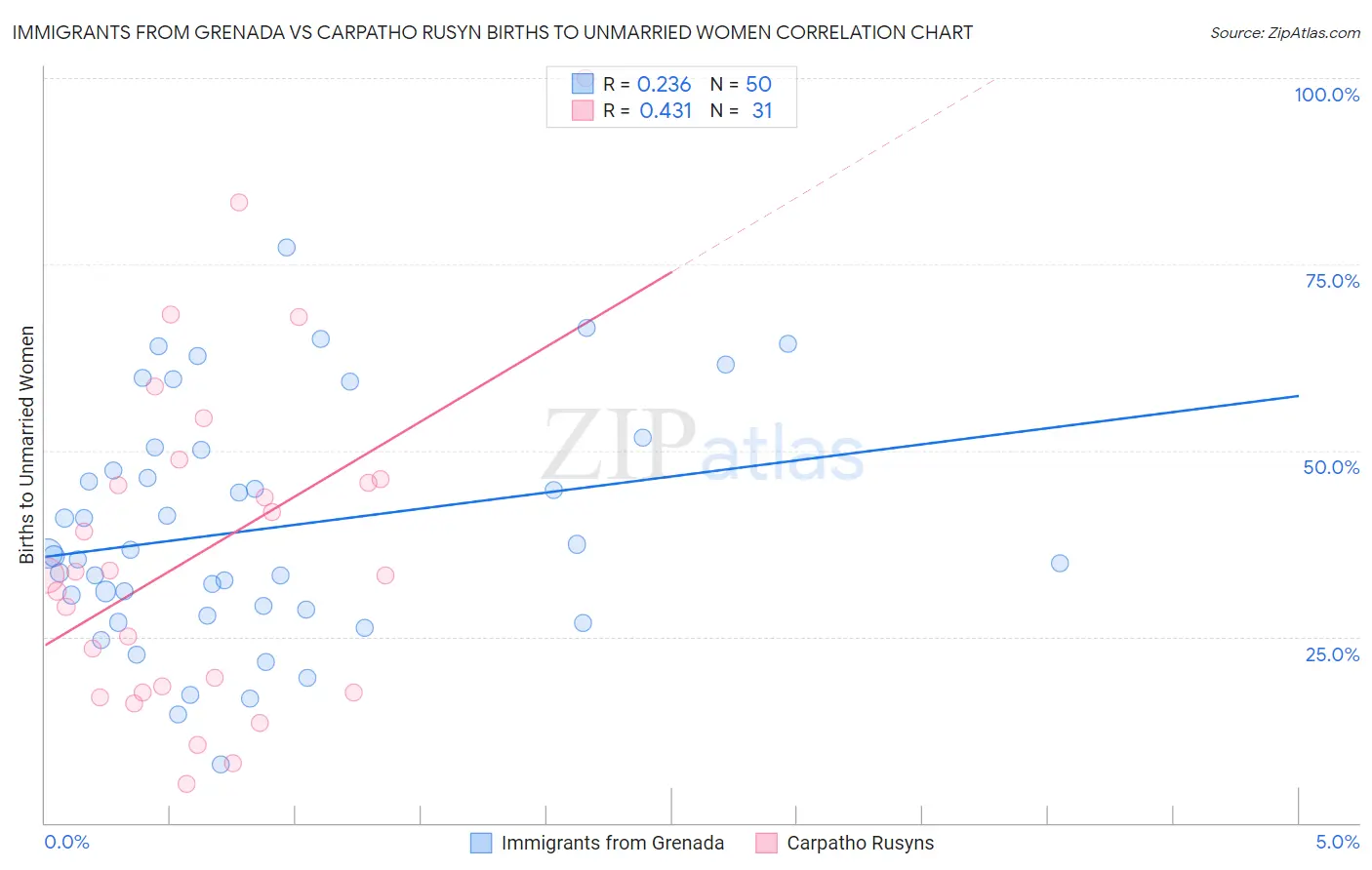 Immigrants from Grenada vs Carpatho Rusyn Births to Unmarried Women