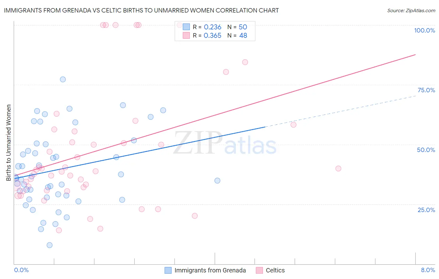 Immigrants from Grenada vs Celtic Births to Unmarried Women