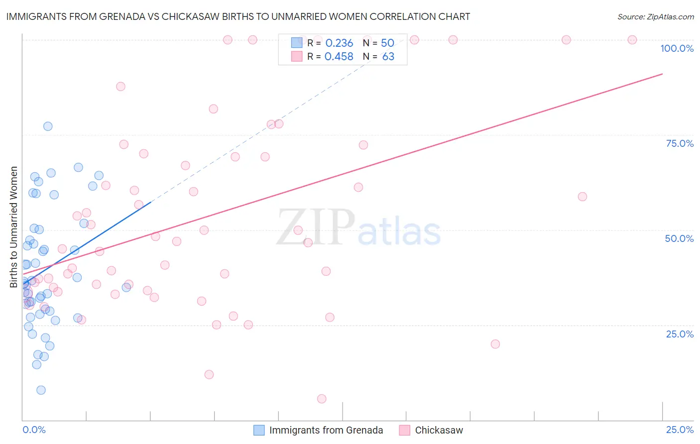 Immigrants from Grenada vs Chickasaw Births to Unmarried Women