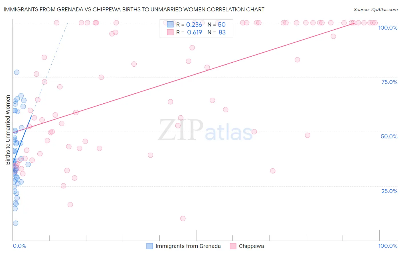 Immigrants from Grenada vs Chippewa Births to Unmarried Women