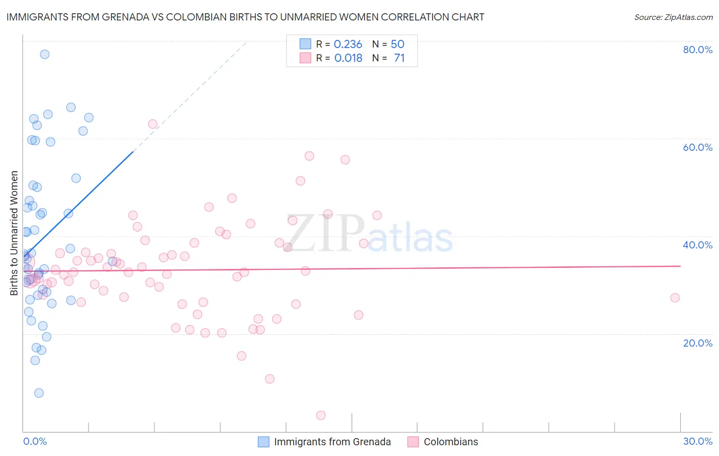 Immigrants from Grenada vs Colombian Births to Unmarried Women