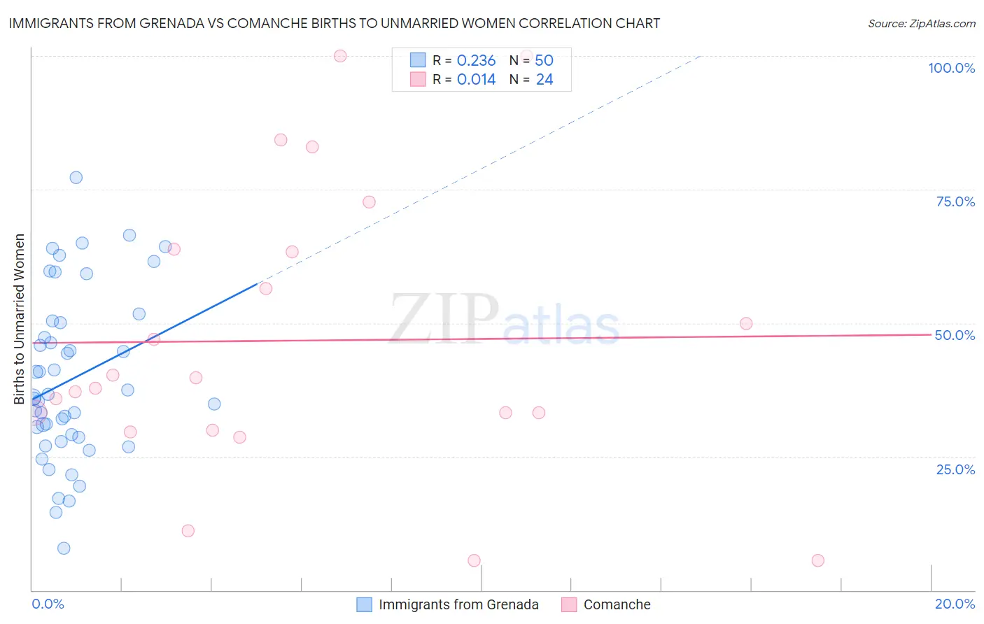 Immigrants from Grenada vs Comanche Births to Unmarried Women