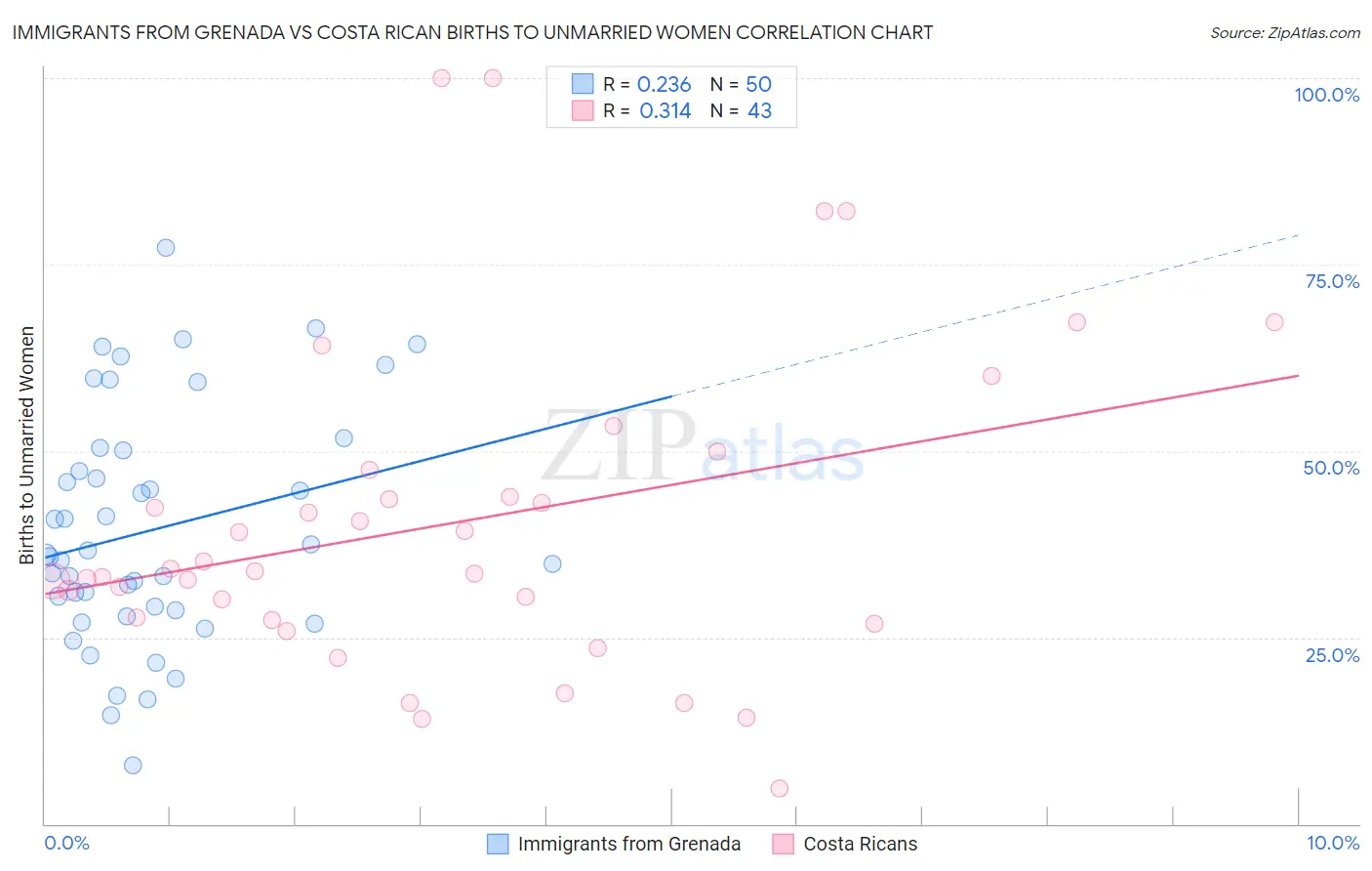 Immigrants from Grenada vs Costa Rican Births to Unmarried Women