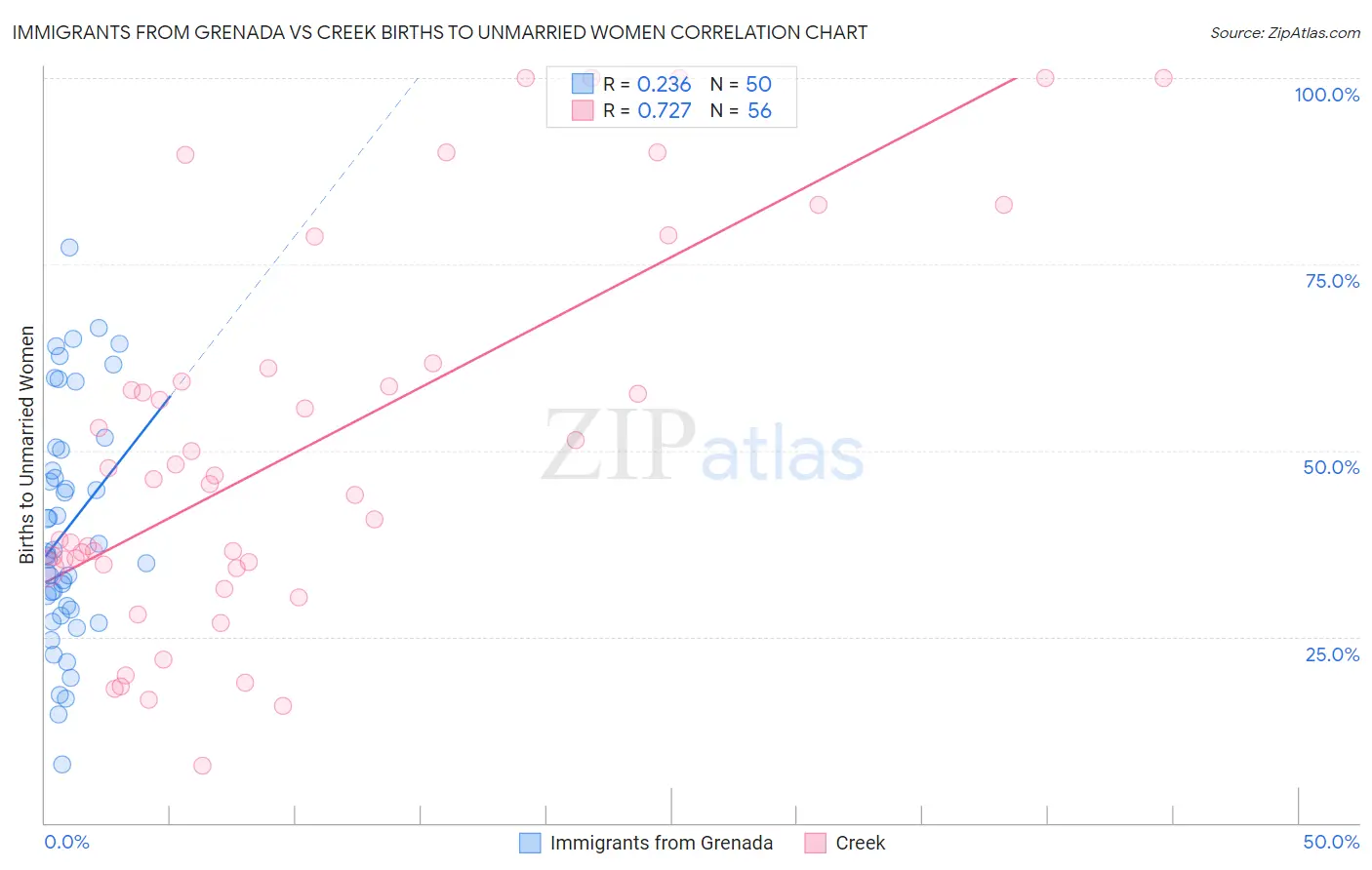 Immigrants from Grenada vs Creek Births to Unmarried Women