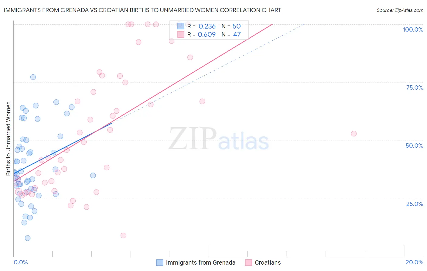 Immigrants from Grenada vs Croatian Births to Unmarried Women