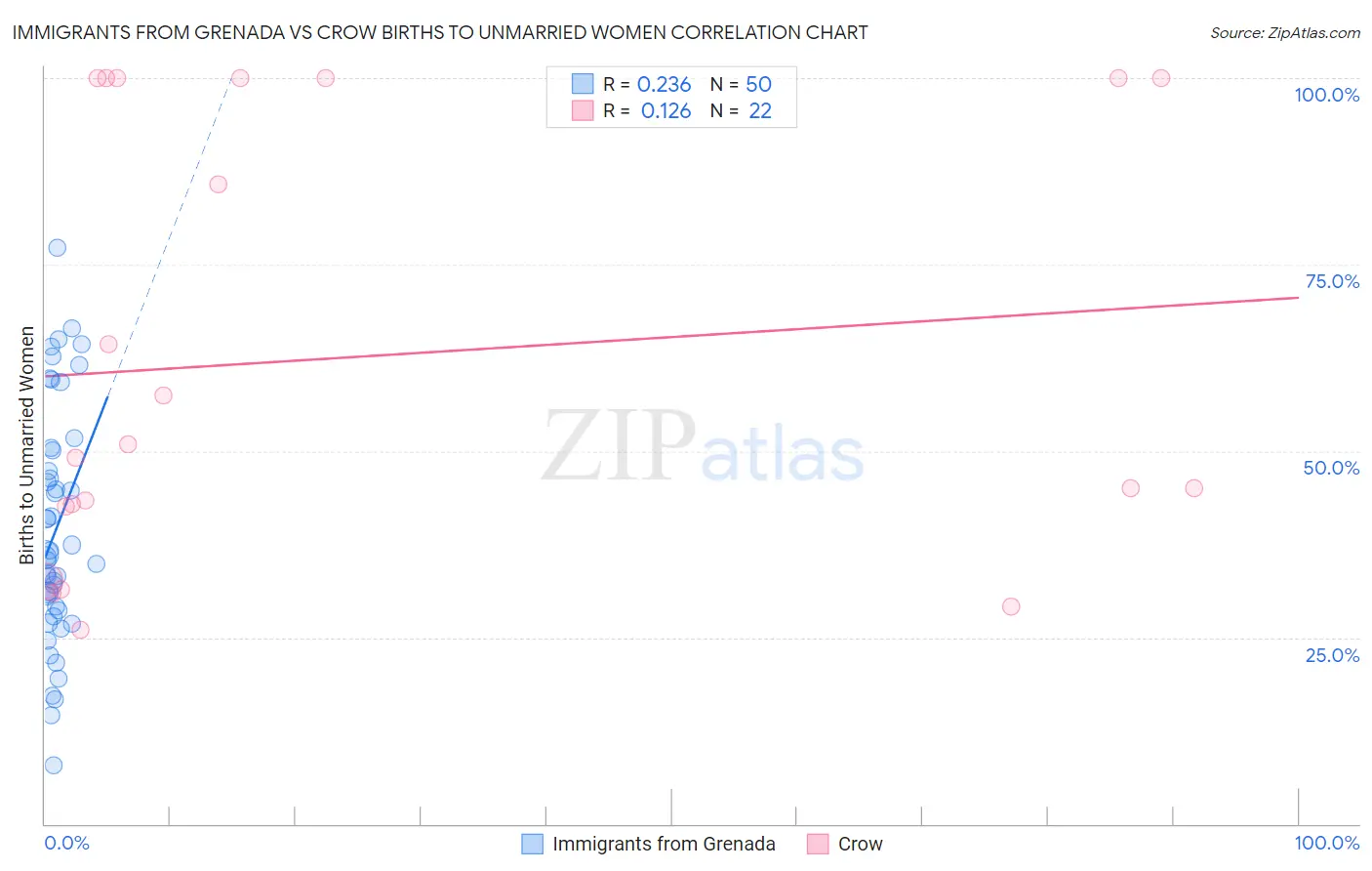 Immigrants from Grenada vs Crow Births to Unmarried Women