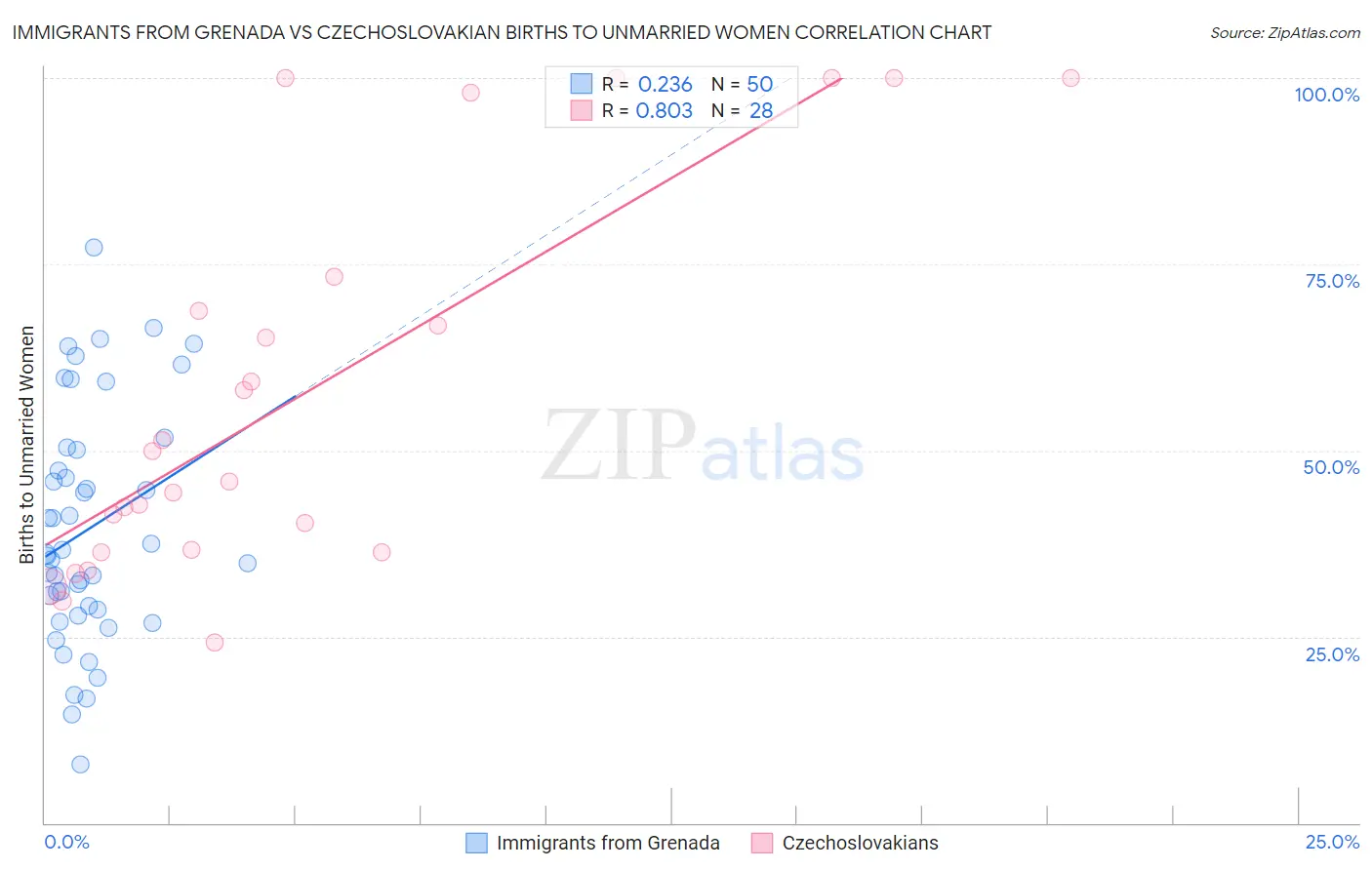 Immigrants from Grenada vs Czechoslovakian Births to Unmarried Women