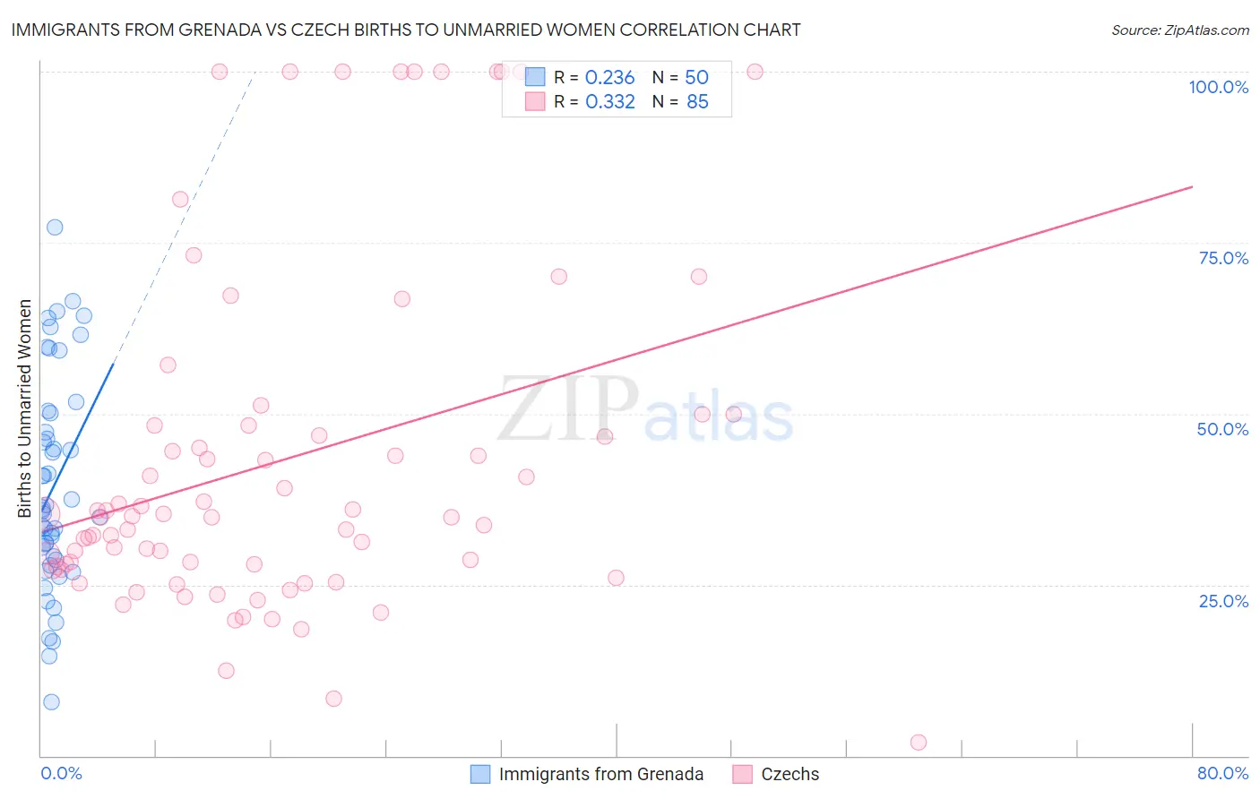 Immigrants from Grenada vs Czech Births to Unmarried Women